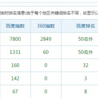 近期各種站長(zhǎng)類網(wǎng)站無法查詢百度排名的解決辦法
